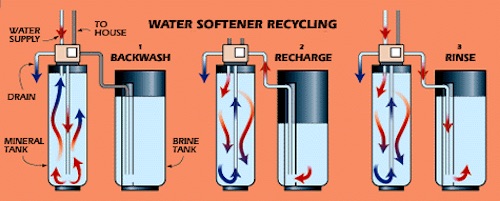 water softener regeneration process